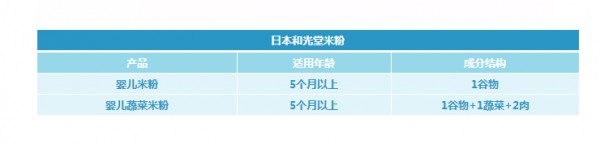 宝宝吃什么米粉好呢 日本和光堂米粉怎么样