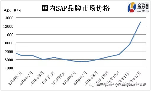 纸尿裤中的SAP出现上涨姿态 原料上涨纸尿裤也会上涨吗