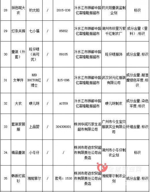 湖南省通报2015年商品质量抽查情况 儿童服装类不合格