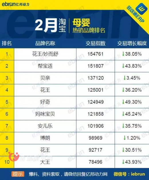 2月份天猫、淘宝母婴产品销售排行榜
