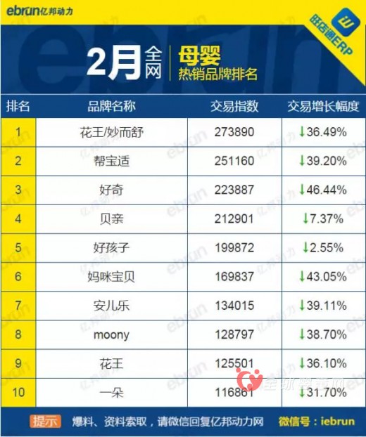 2月份天猫、淘宝母婴产品销售排行榜