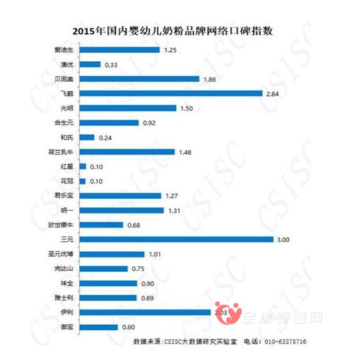 三元蝉联中国民意口碑榜首 五连届用质量说话