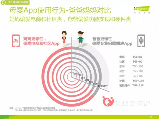 2015年母婴APP的调查报告