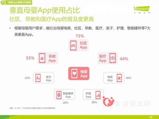 2015年母婴APP的调查报告