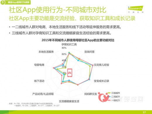 2015年母婴APP的调查报告