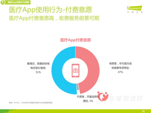 2015年母婴APP的调查报告