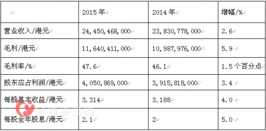 恒安盘点2015年业绩 公布2015年业绩报告