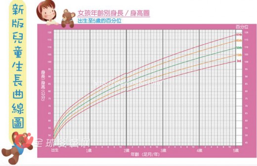 爸爸妈妈究竟该用何种方式去判断宝宝的成长状况？