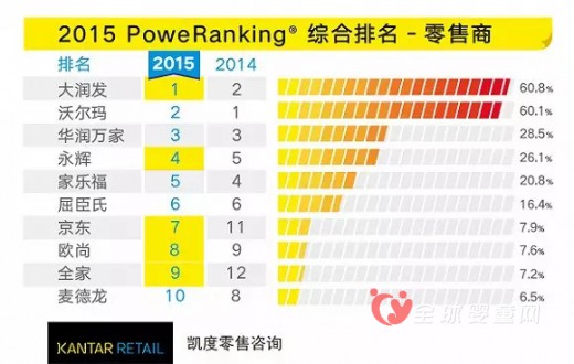 大润发首次超越沃尔玛 成为零售商的首要选择