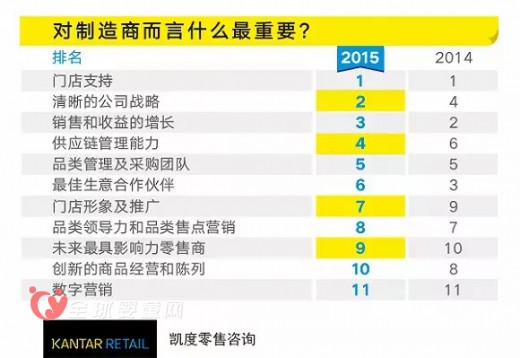 大润发首次超越沃尔玛 成为零售商的首要选择