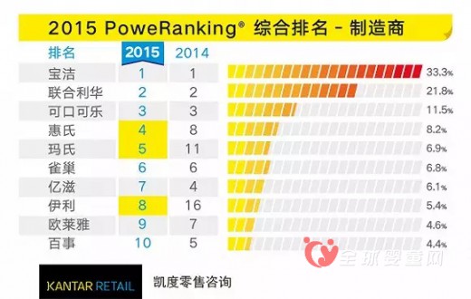 大润发首次超越沃尔玛 成为零售商的首要选择