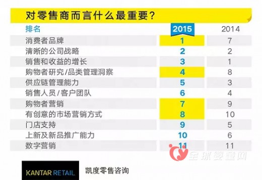大润发首次超越沃尔玛 成为零售商的首要选择