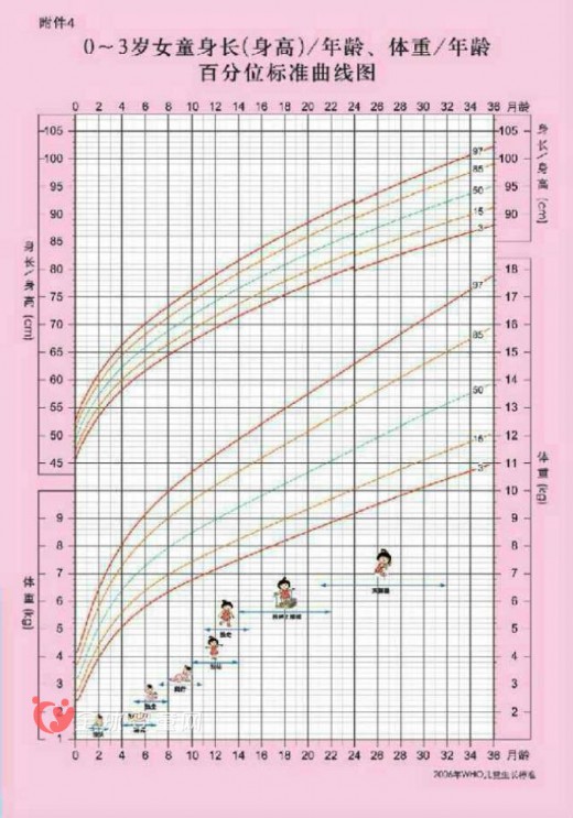 爸爸妈妈究竟用什么来借鉴自家宝宝的生长情况？