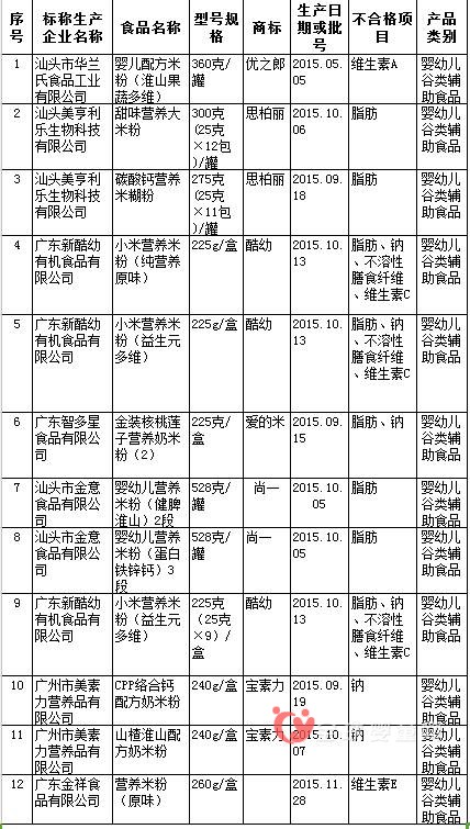广东食品药物监管局发布12批婴儿辅食不及格名单