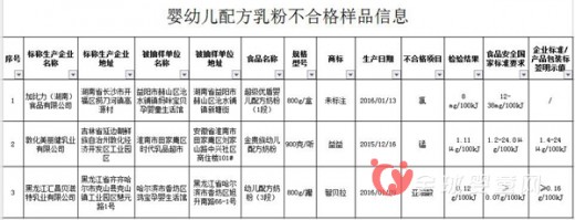 加比力、金贵族奶粉存在安全风险被国家食药监总局点名