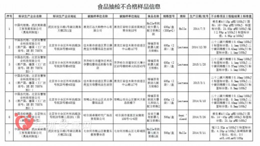 7批次进口奶粉检测不合格 特福芬、安吉兰德等纷纷上黑榜