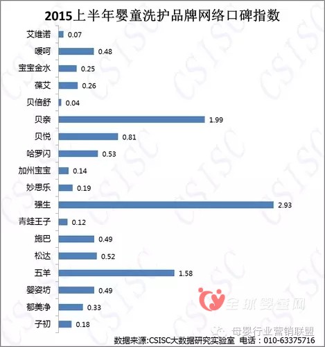 中国婴幼儿洗护品牌的质量报告 在消费者的口碑究竟怎么样