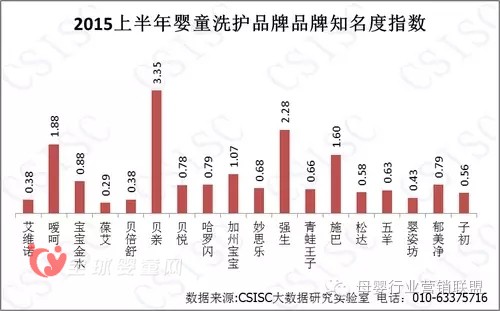 中国婴幼儿洗护品牌的质量报告 在消费者的口碑究竟怎么样