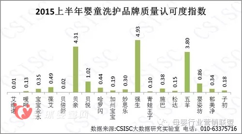 中国婴幼儿洗护品牌的质量报告 在消费者的口碑究竟怎么样
