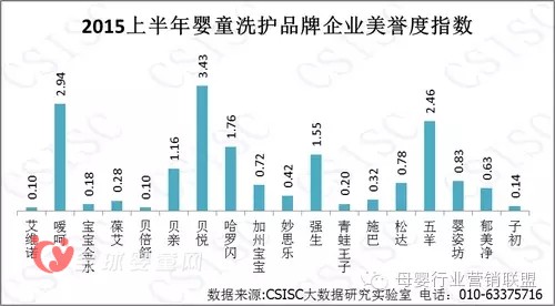中国婴幼儿洗护品牌的质量报告 在消费者的口碑究竟怎么样