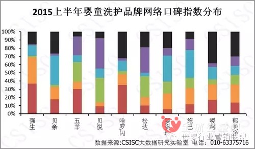 中国婴幼儿洗护品牌的质量报告 在消费者的口碑究竟怎么样