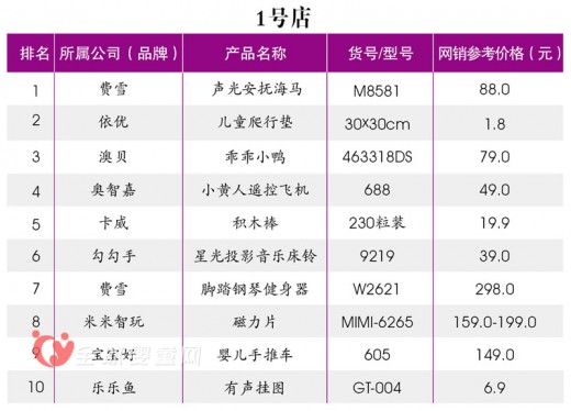 各大电商平台4月十大热卖儿童玩具排行榜