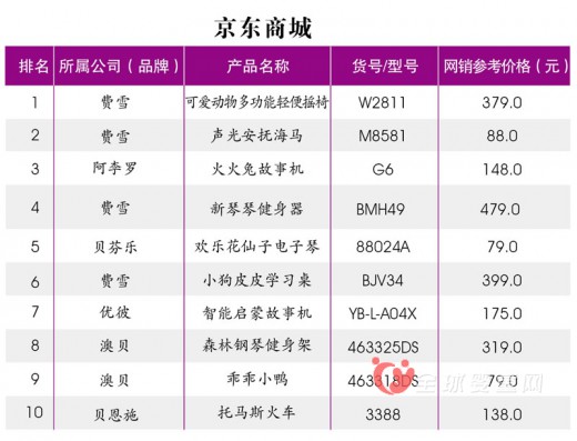 各大电商平台4月十大热卖儿童玩具排行榜