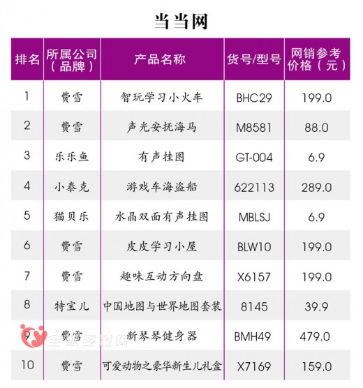 各大电商平台4月十大热卖儿童玩具排行榜