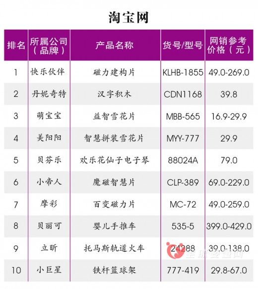 各大电商平台4月十大热卖儿童玩具排行榜