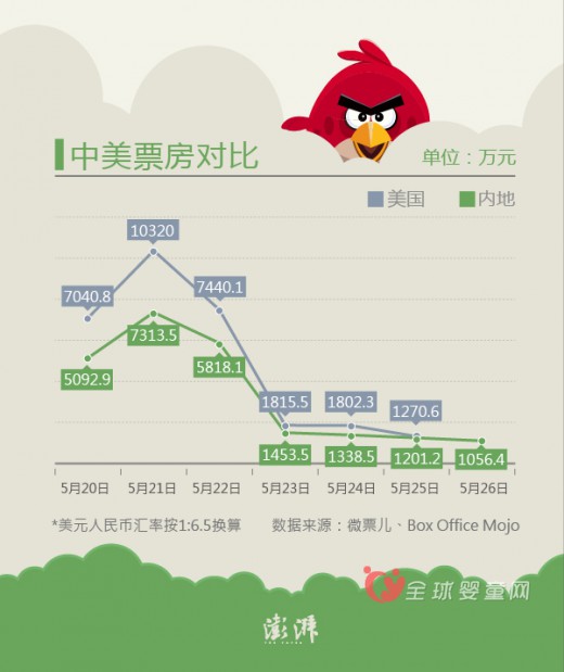 愤怒的小鸟儿童大电影上映能否为其手游带来更多利润