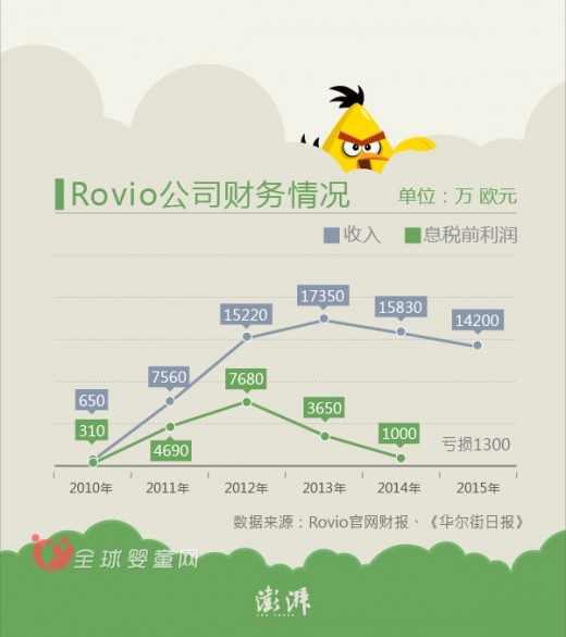 愤怒的小鸟儿童大电影上映能否为其手游带来更多利润