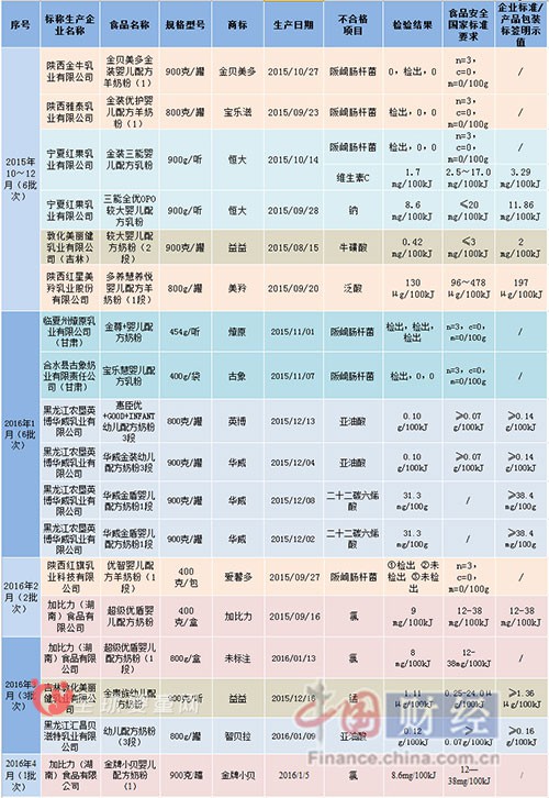 婴幼儿奶粉半年有18批次检测不合格 食药总局加强打击力度