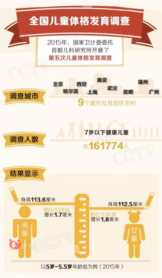 宝宝的身高究竟有什么样的奥秘呢
