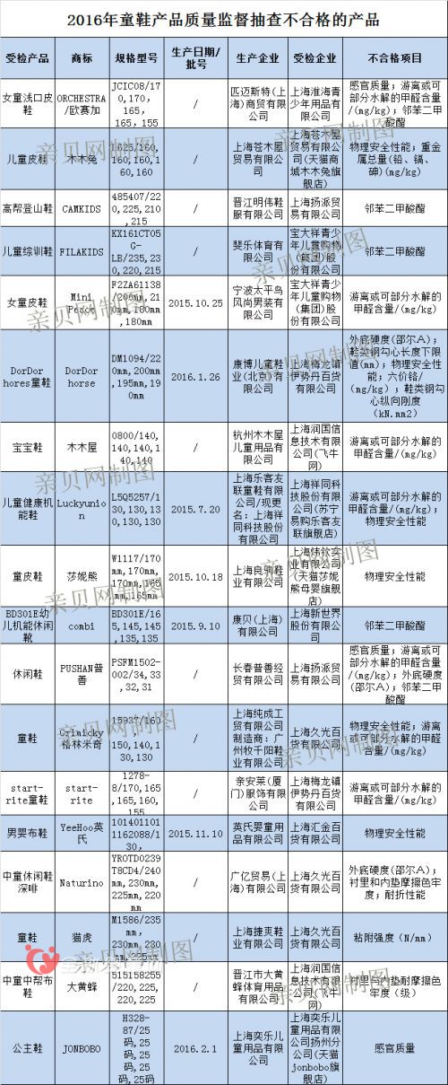 童鞋质检问题多 太平鸟童鞋上黑榜
