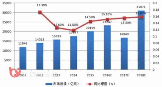 2016婴童食品行业发展趋势及市场规模预测