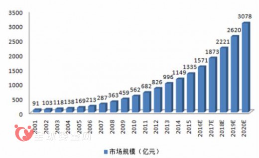 2016婴童食品行业发展趋势及市场规模预测