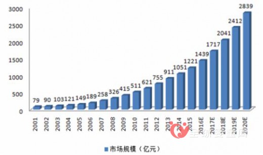 2016婴童食品行业发展趋势及市场规模预测