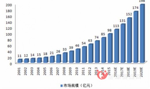 2016婴童食品行业发展趋势及市场规模预测