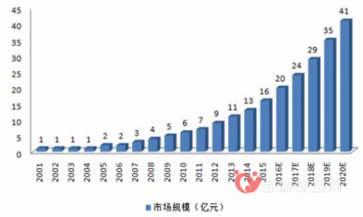 2016婴童食品行业发展趋势及市场规模预测