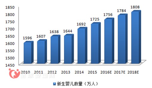 2016婴童食品行业发展趋势及市场规模预测