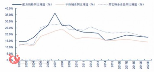 2016婴童食品行业发展趋势及市场规模预测