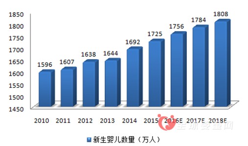2016婴童食品行业发展趋势及市场规模预测