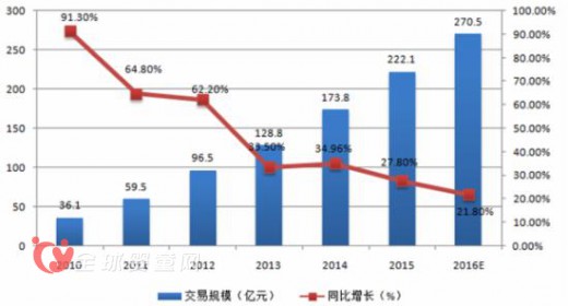 2016婴童食品行业发展趋势及市场规模预测