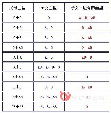 母婴血液不合易导致习惯性流产 什么血型会发生流产呢