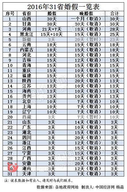 晚婚假取消了 2016年31省新婚假拟定