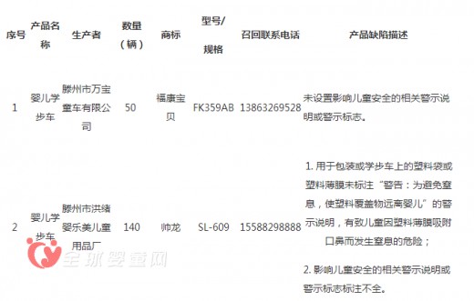 儿童玩具童车缺陷多 万宝童车上黑榜
