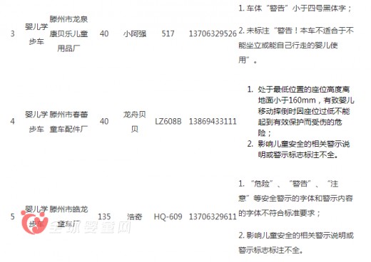 儿童玩具童车缺陷多 万宝童车上黑榜