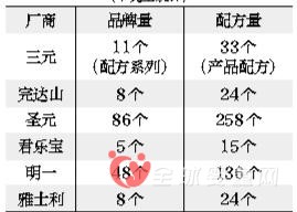 国内婴幼儿奶粉配方泛滥 奶粉新政将减少2/3奶粉品牌