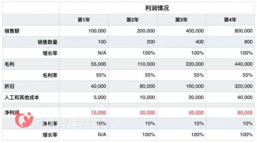 亚马逊创始人杰夫·贝佐斯：亚马逊是怎么做到如今规模的