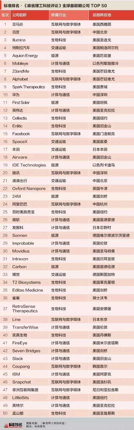 《麻省理工科技评论》评选出了全球最聪明的50家公司